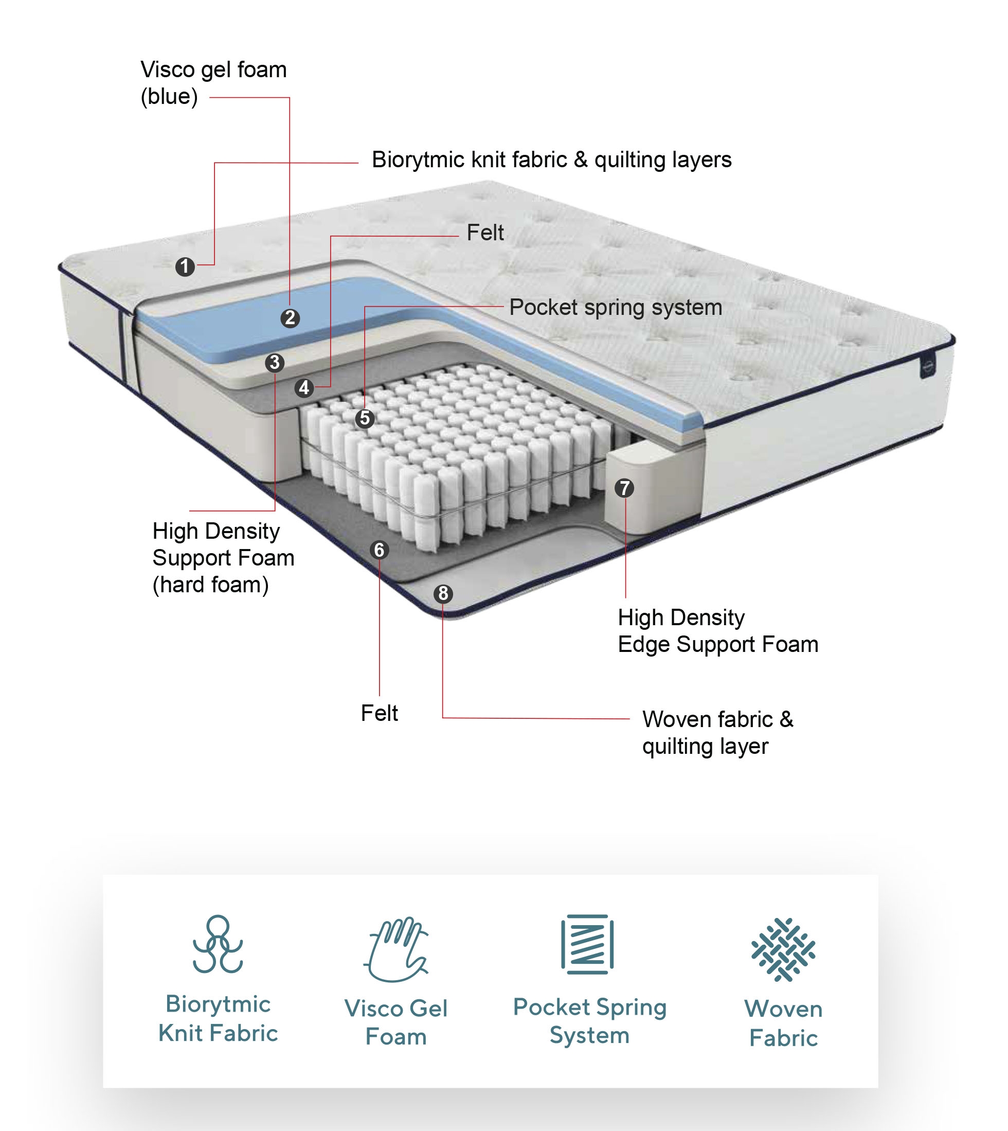 Balance Gel Foam Mattress