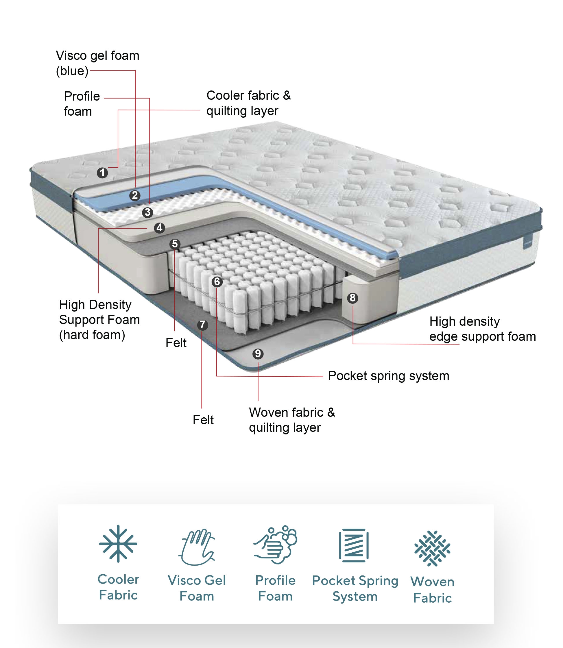 Breezy Gel Foam King Size Mattress
