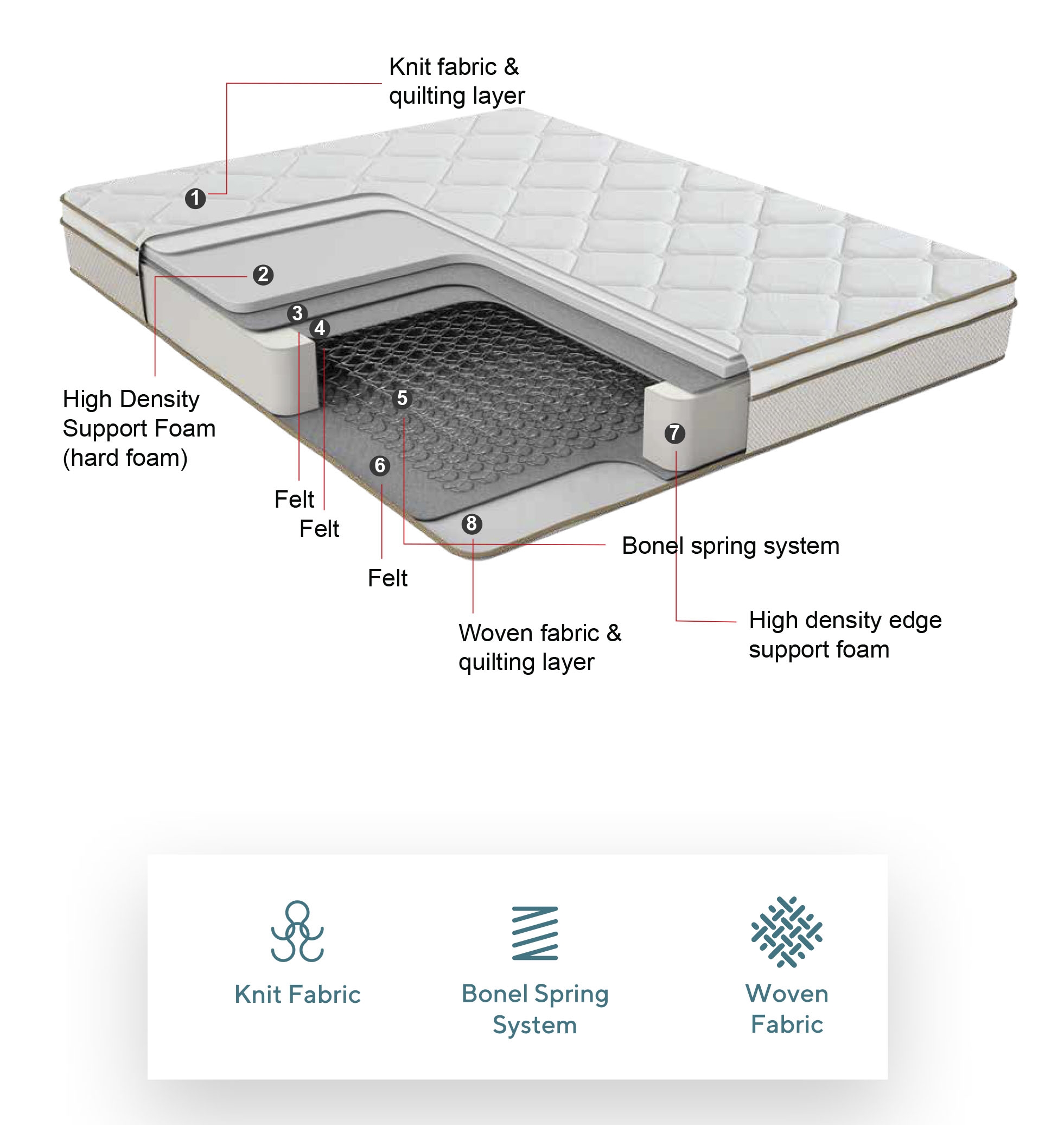Dawn Foam King Size Mattress